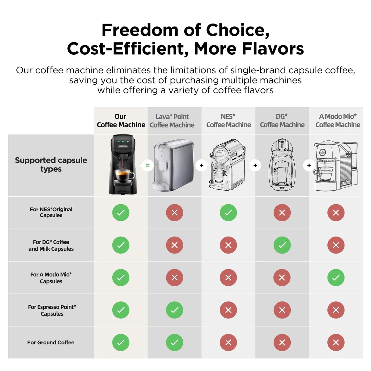 Warriors1 5-in-1 Pod Coffee Machine for Nespresso Original, Dolce Gusto, Lavazza A Modo Mio, Espresso Point Capsules and Ground Coffee, 20Bar, 0.8L, Automatic Small Coffee Machine for Home and Office